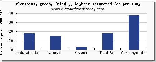 saturated fat and nutrition facts in fruits per 100g